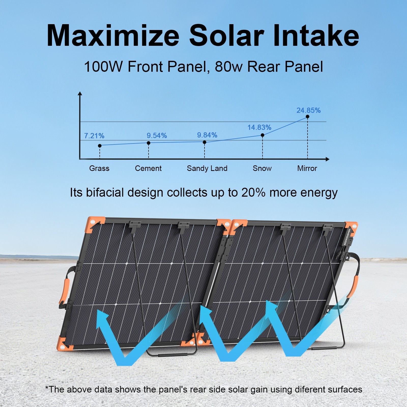 100W Solar Panel Camping Charger for Jackery Explorer 1000 v2 Solargenerator