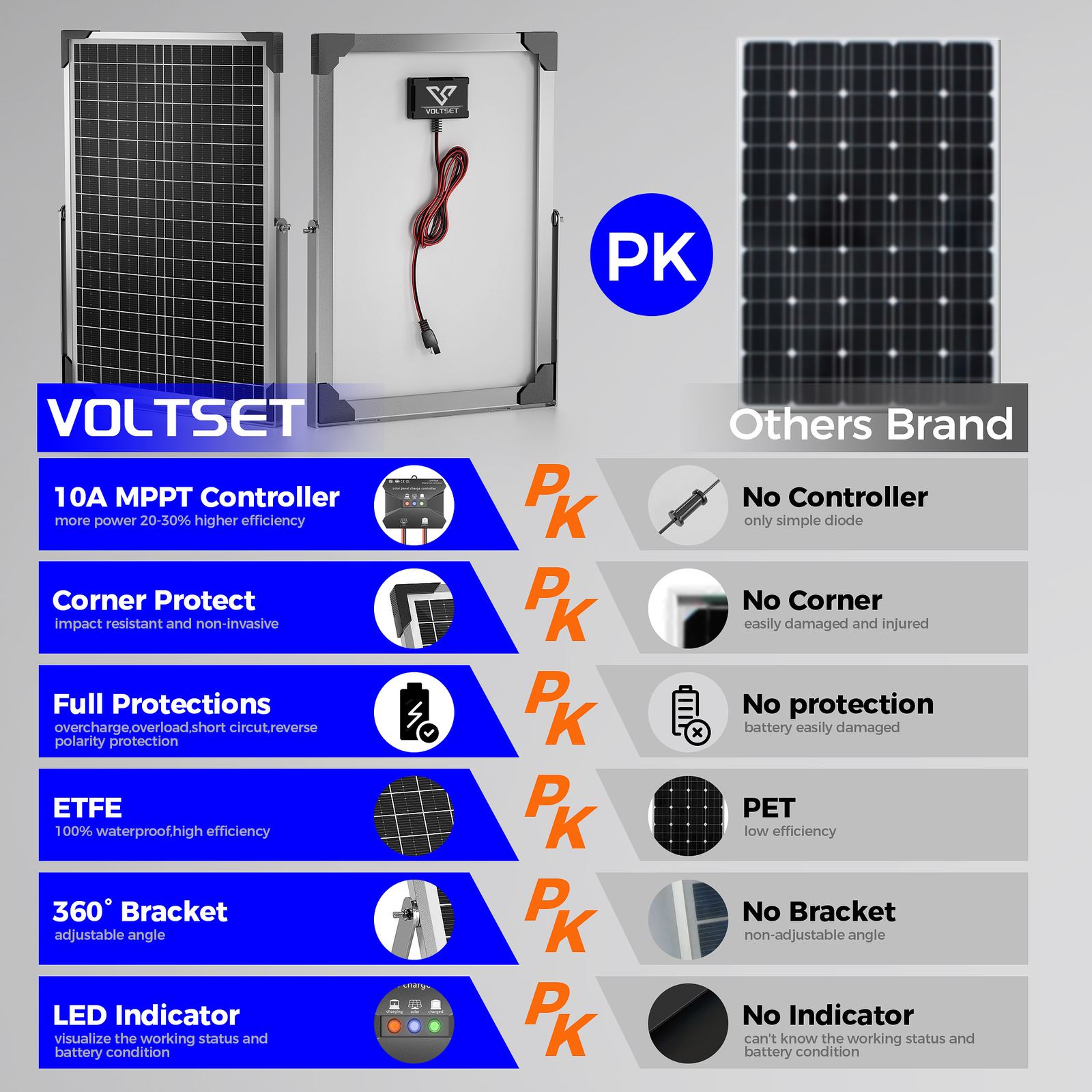 VOLTSET 24V 30W Solar Panel Kit Solar Trickle Charger, Charge 24V Battery of RV