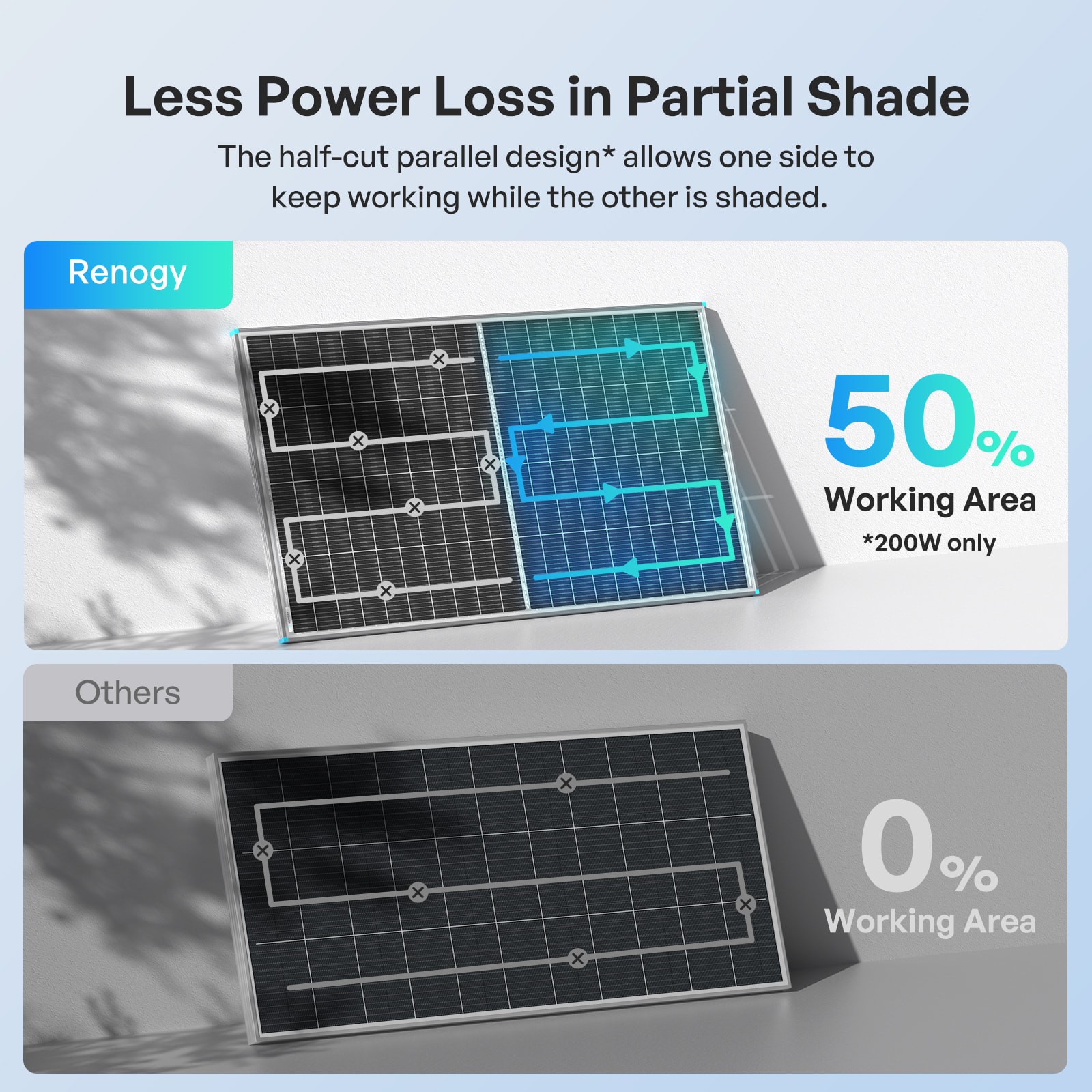 Renogy Bifacial Solar Panel 200W N-Type 16BB 25% High-Efficiency Solar Off-Grid