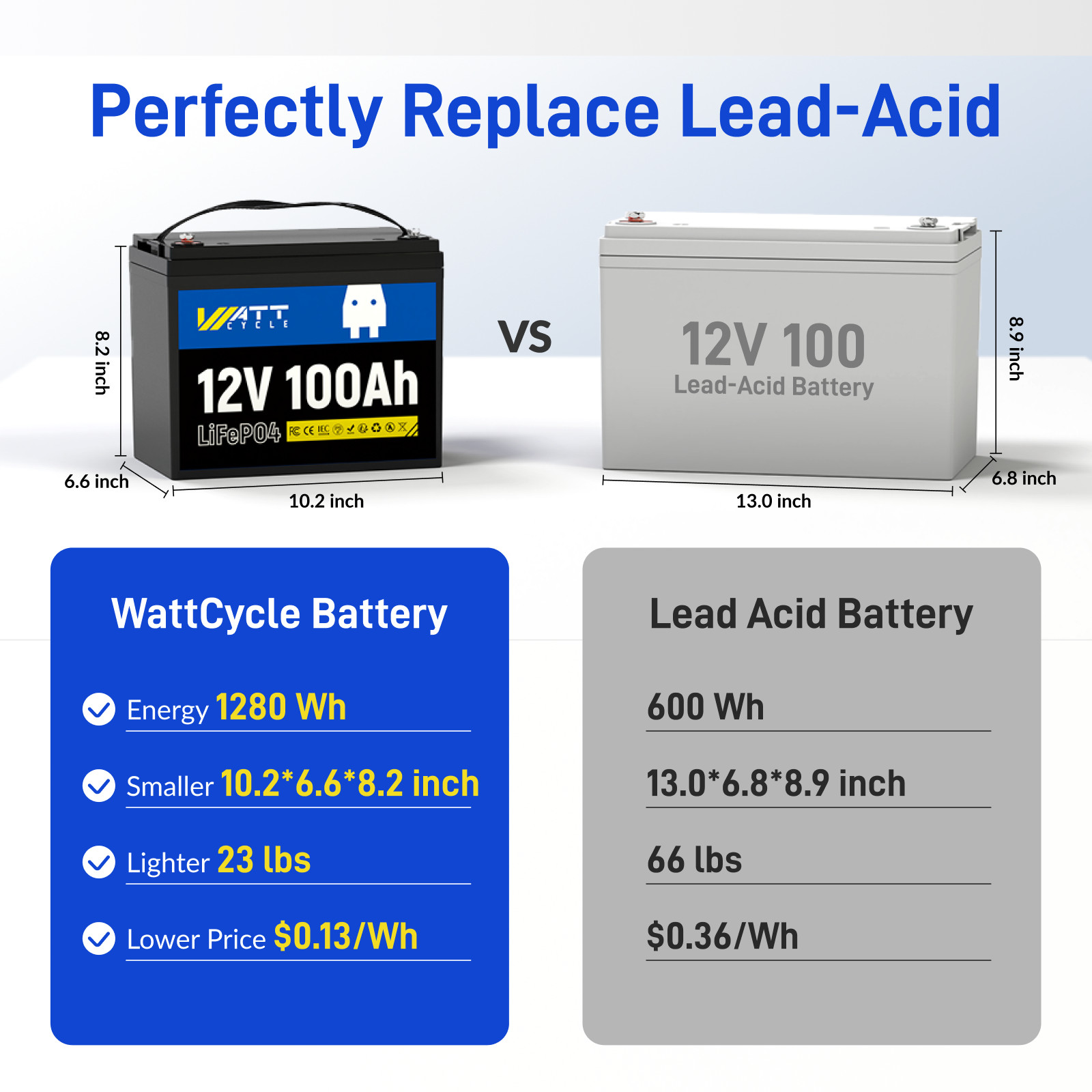 WattCycle 12V 100Ah 100A BMS Group 24 LiFePO4 Lithium Mini Battery RV Camping
