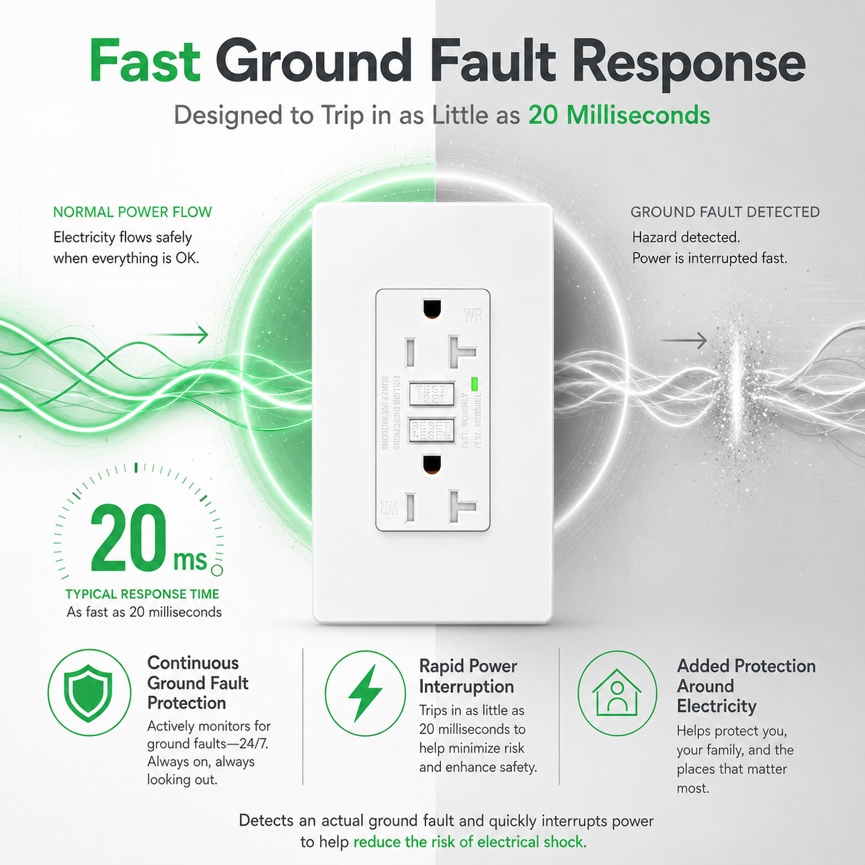 20 Amp GFCI Outlet for Bathroom Kitchen Outdoor TR WR LED Receptacle 125V 4PK