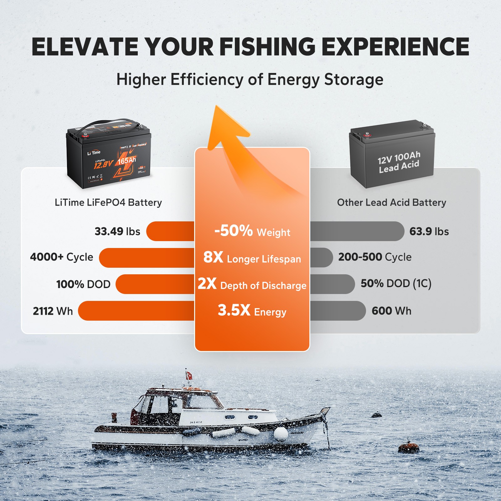 LiTime 12V 140Ah Dual Use LiFePO4 Starting Battery CCA 900 For Outboard Motor