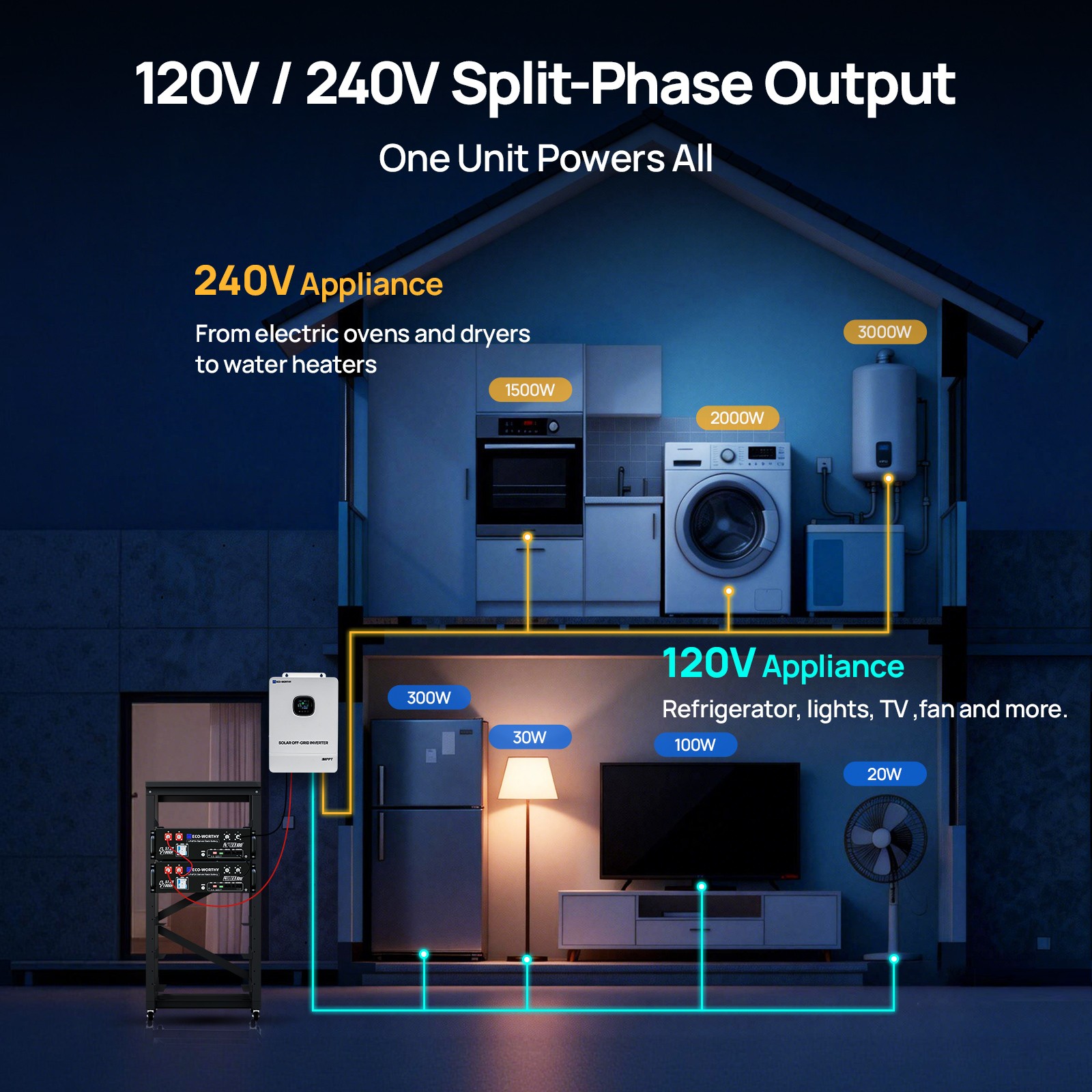 ECO-WORTHY Home Backup Power V3 2Pack 48V 100Ah LiFePO4+10KW 48V Hybrid Inverter