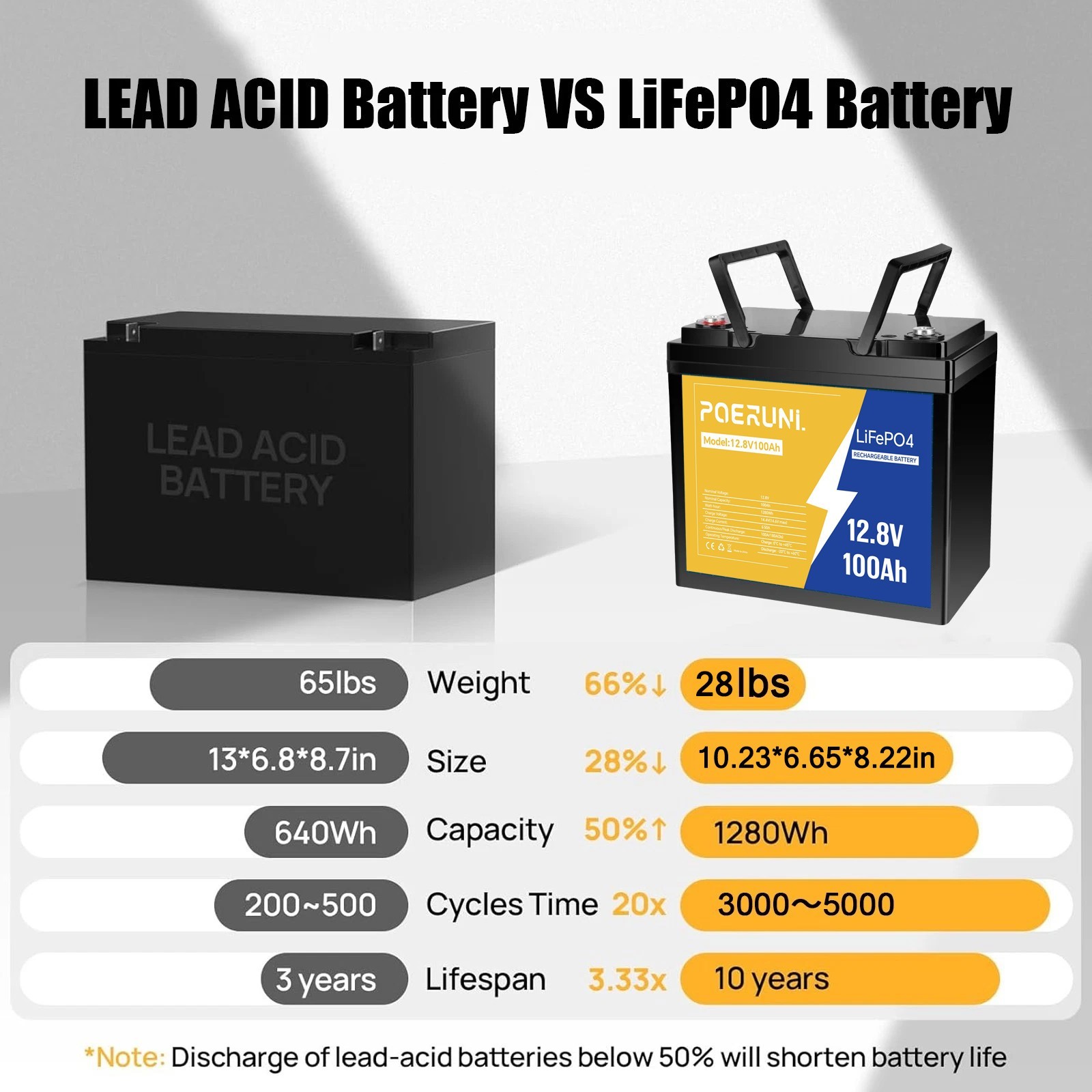 12.8V 100Ah LiFePO4 Lithium Battery with Charger 14.6V 20A for RV Off-Grid BMS