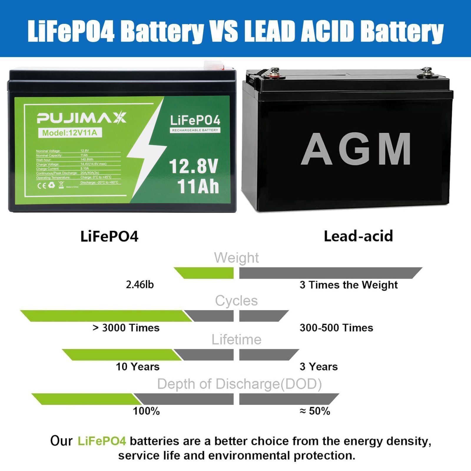 LiFePO4 Deep 3000+ Cycle Lithium Iron Phosphate Battery 12V 11Ah Fast Charging