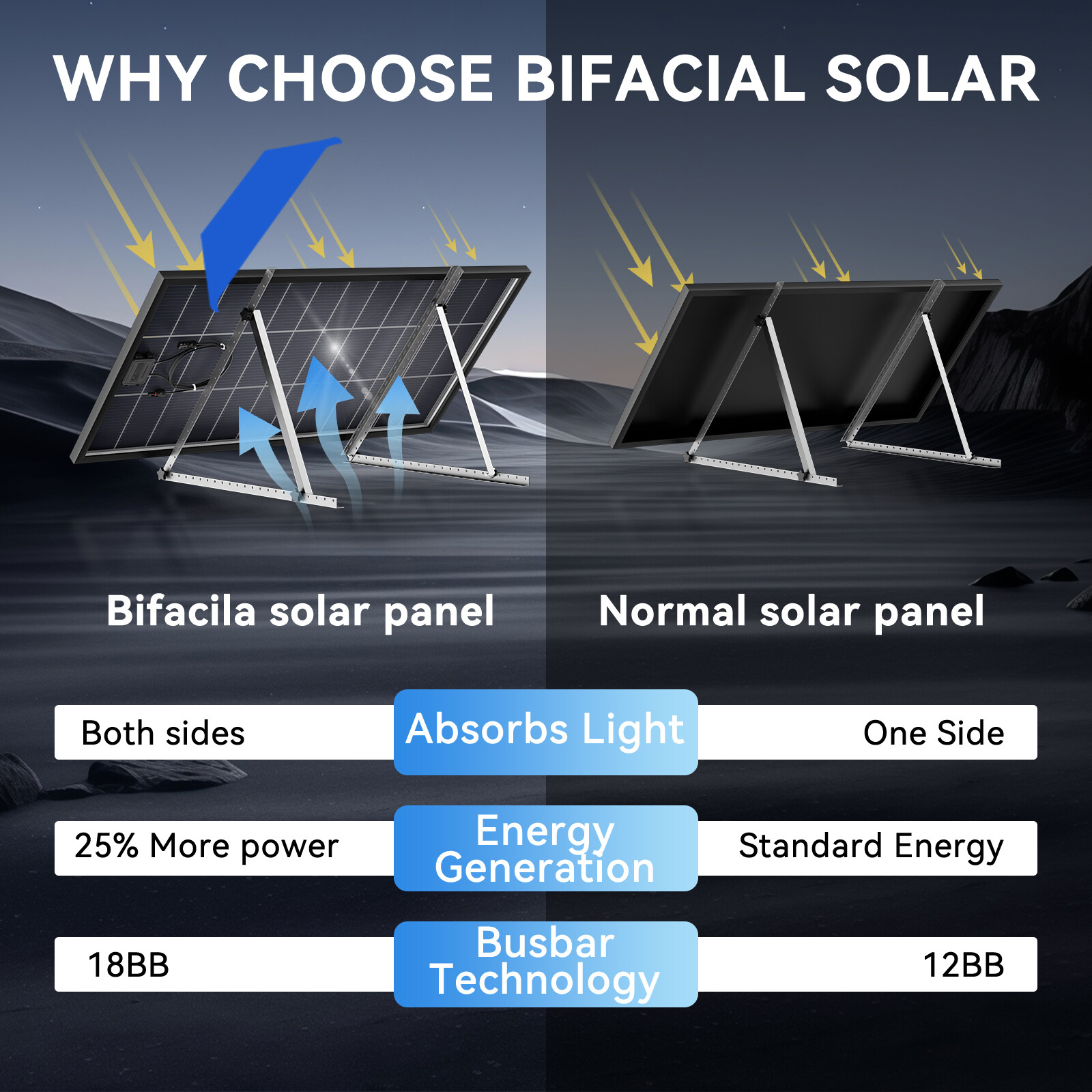 Bifacial Solar Panel 200W 12V Solar Battery Home PV Off-Grid Boat Power Charger