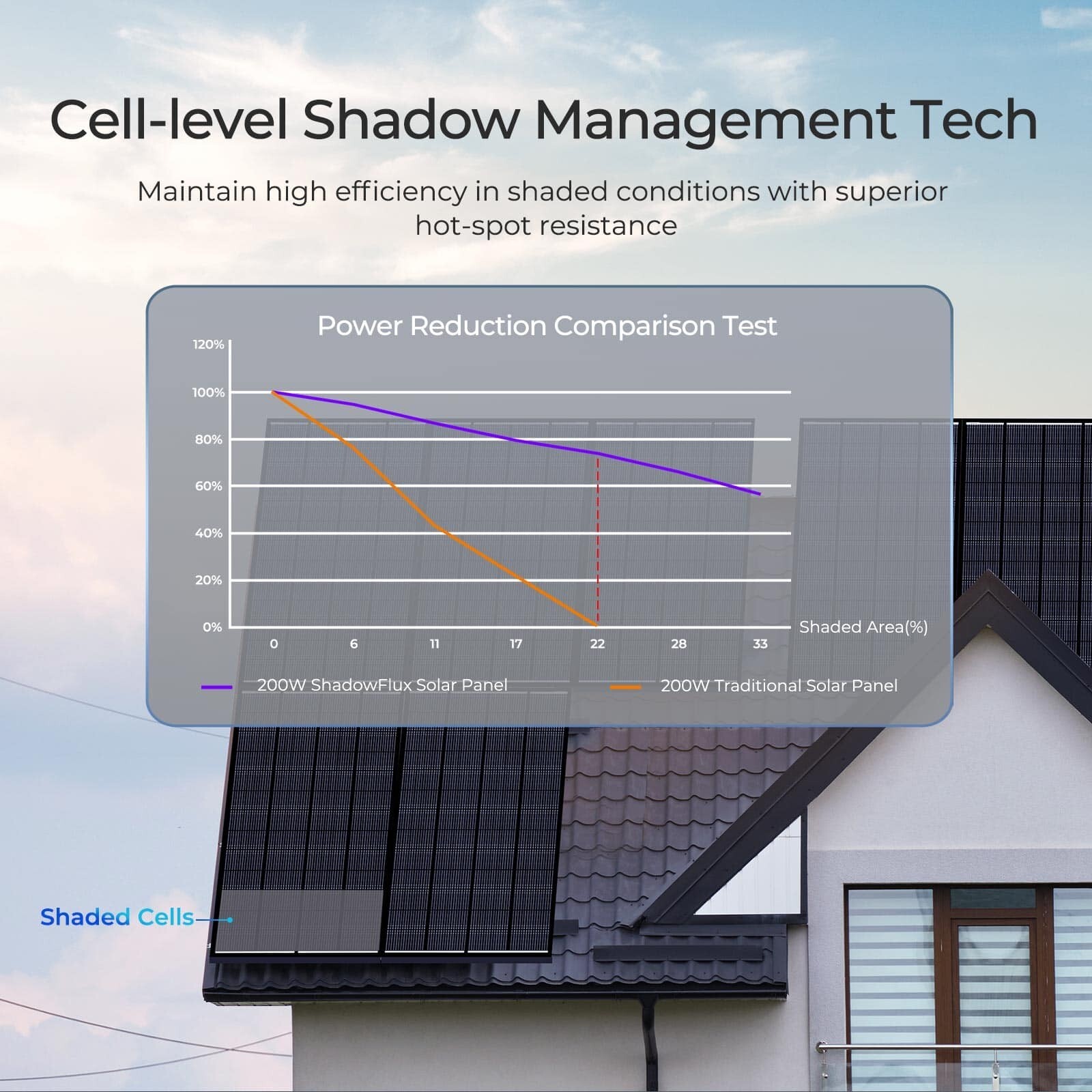 Renogy 200W 12V ShadowFlux Anti-shading Solar Panel High Efficiency Refurbished