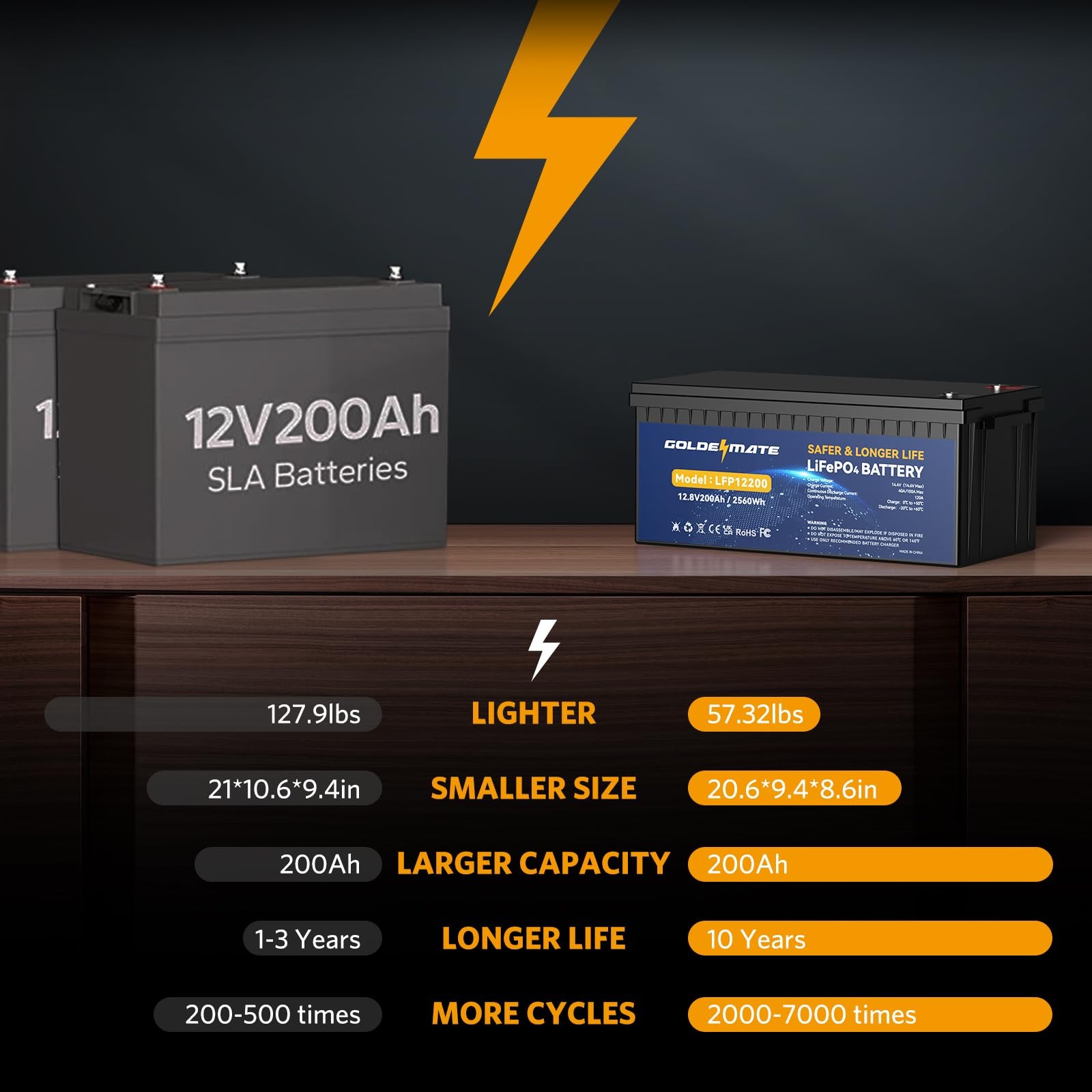 Goldenmate 12V 200Ah LiFePO4 Deep Cycle Battery with BMS for Solar RV Home Backu