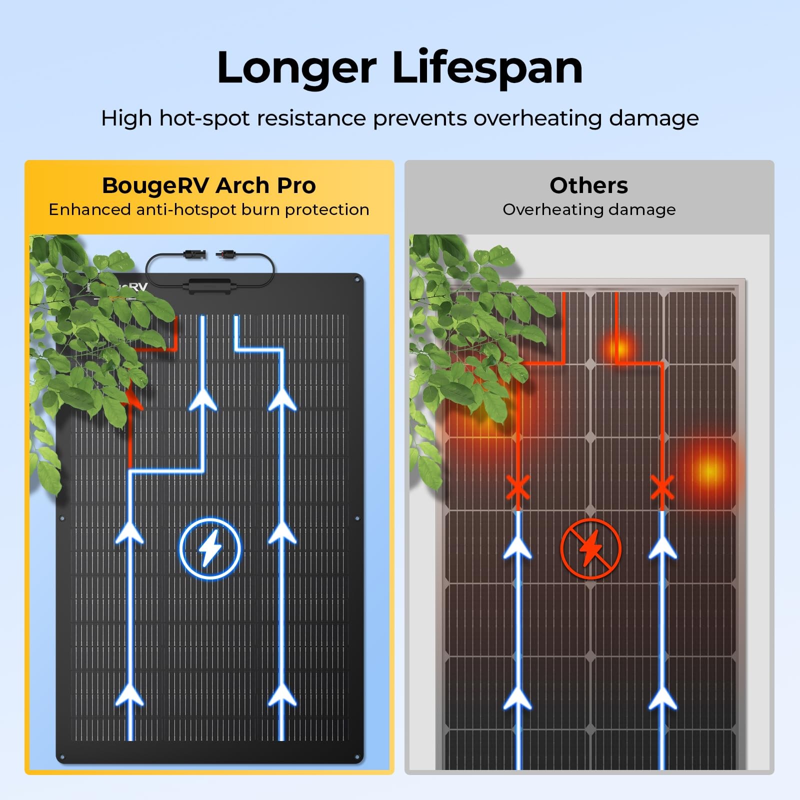 BougeRV Arch Pro 100W Flexible Solar Panel Anti-Shading N-Type Fiberglass 1PC