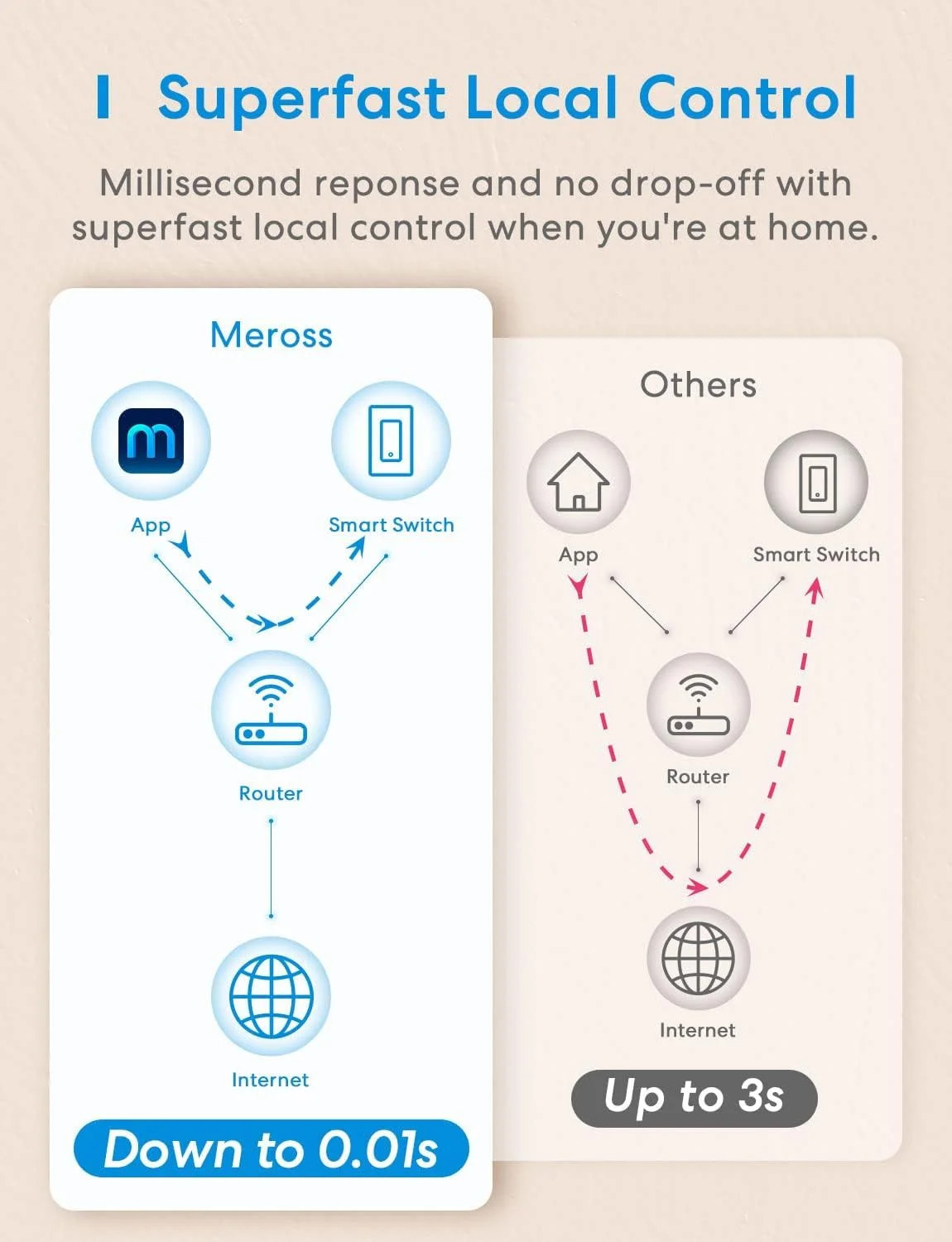 Meross Smart Light Switch Supports Apple Homekit, Siri, Alexa, Google Assistant
