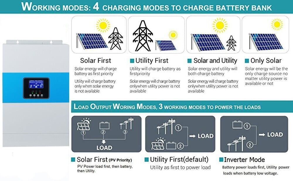 5500W Solar Hybrid Inverter MPPT Off Grid DC48V to AC230V Built-in 100A Charger