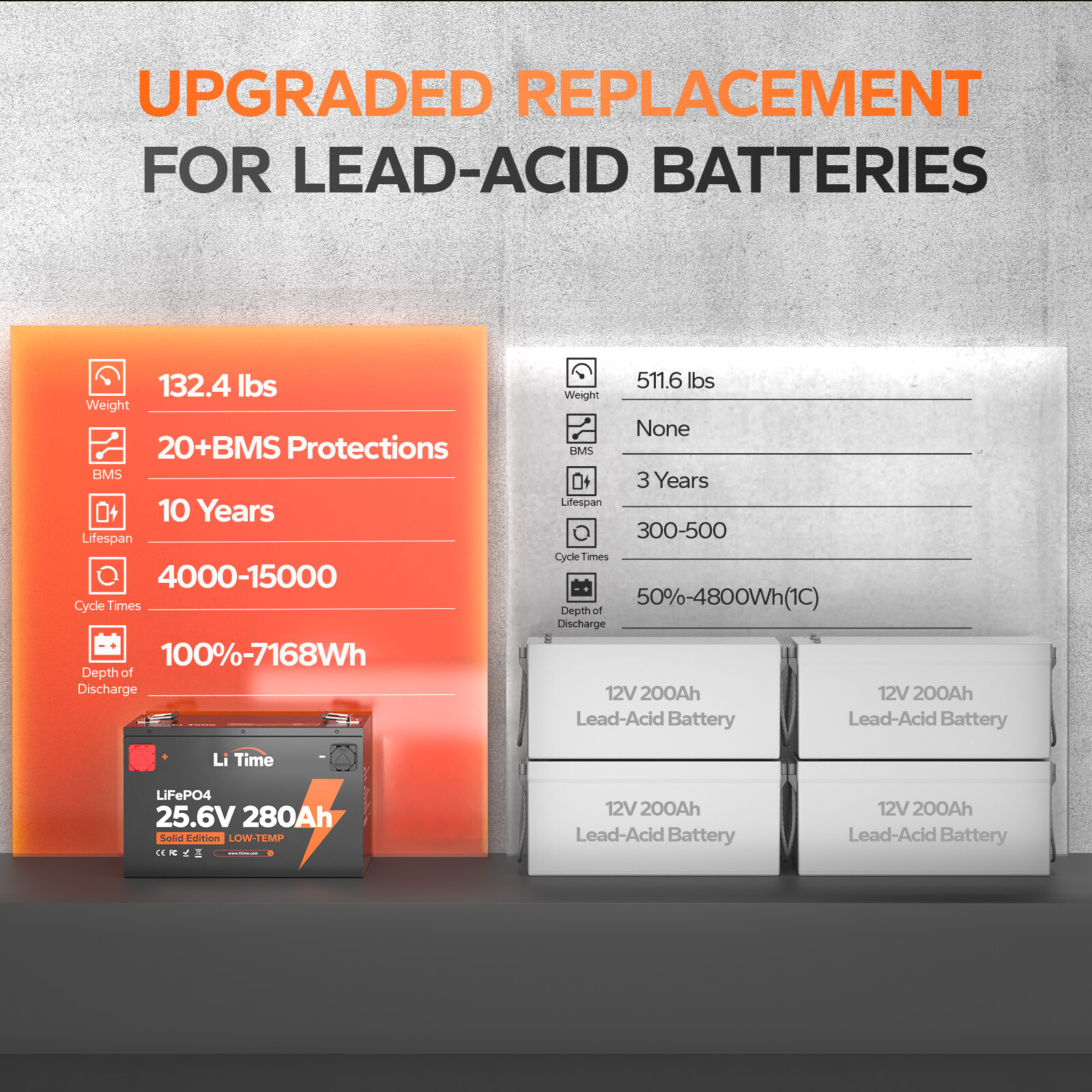 LiTime 24V 280Ah Deep Cycle LiFePO4 Lithium Battery 7168Wh Off-grid Home Backup