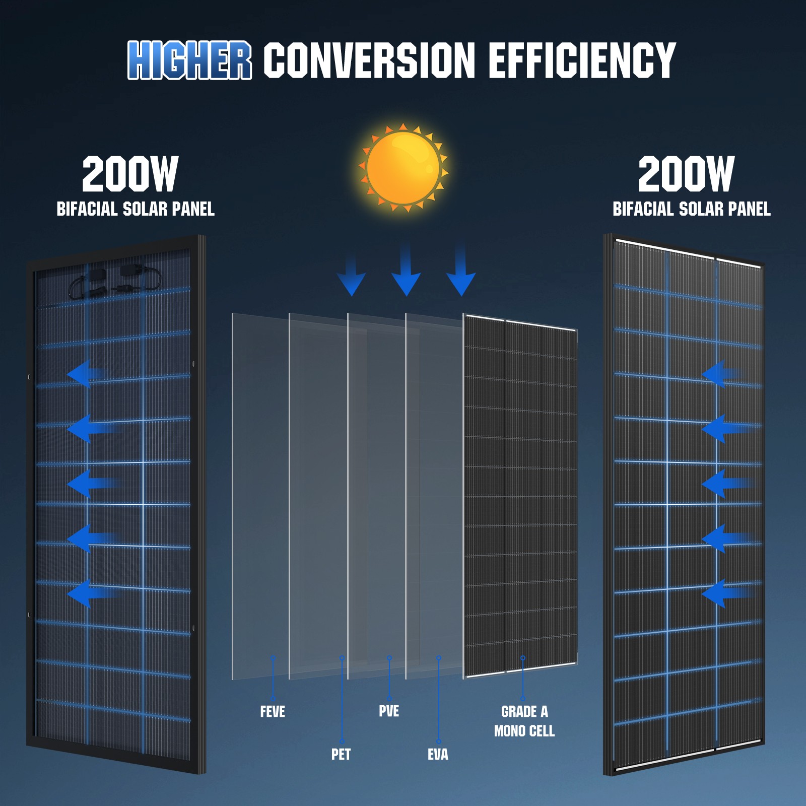 4Pack 200W（800W）N-Type 18BB Bifacial Solar Panel Mono Cell Off Grid Roof RV Boat