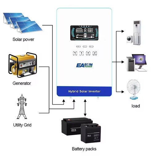 Easun 4KW 4000W 24V Hybrid Solar Inverter with MPPT 140A Pure Sine Wave Output