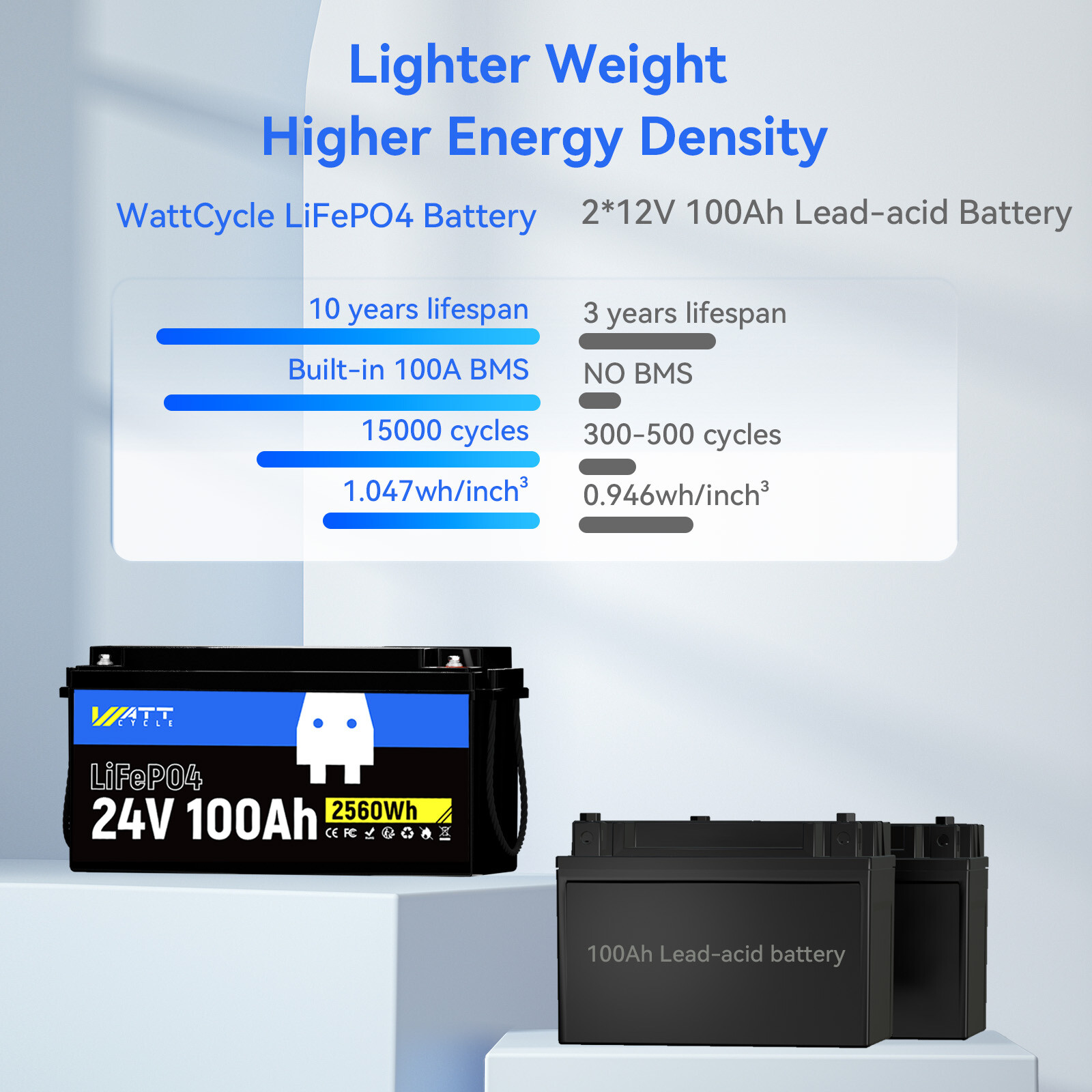 WattCycle 24V 100Ah LiFePO4 Lithium Battery 2560W for RV Trolling Motor Off-Grid