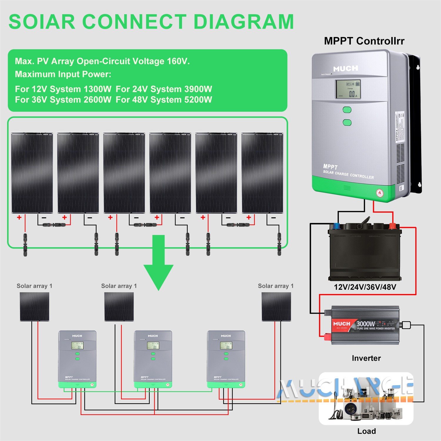 Solar Charger Controller 100Amp MPPT 12V/24V/36V/48V Battery GEL SLD Regulator