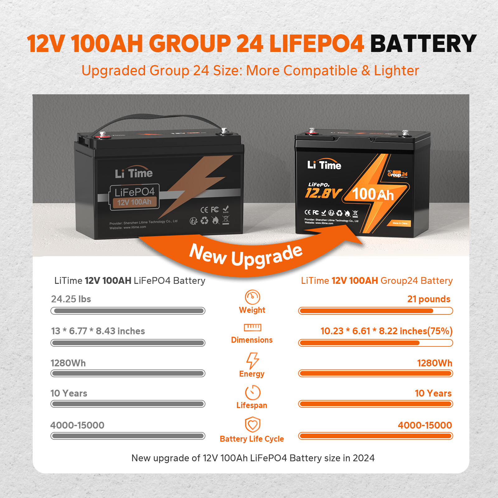 LiTime 12V 100Ah Group 24 LiFePO4 Lithium Battery Built-In 100A BMS 1280Wh