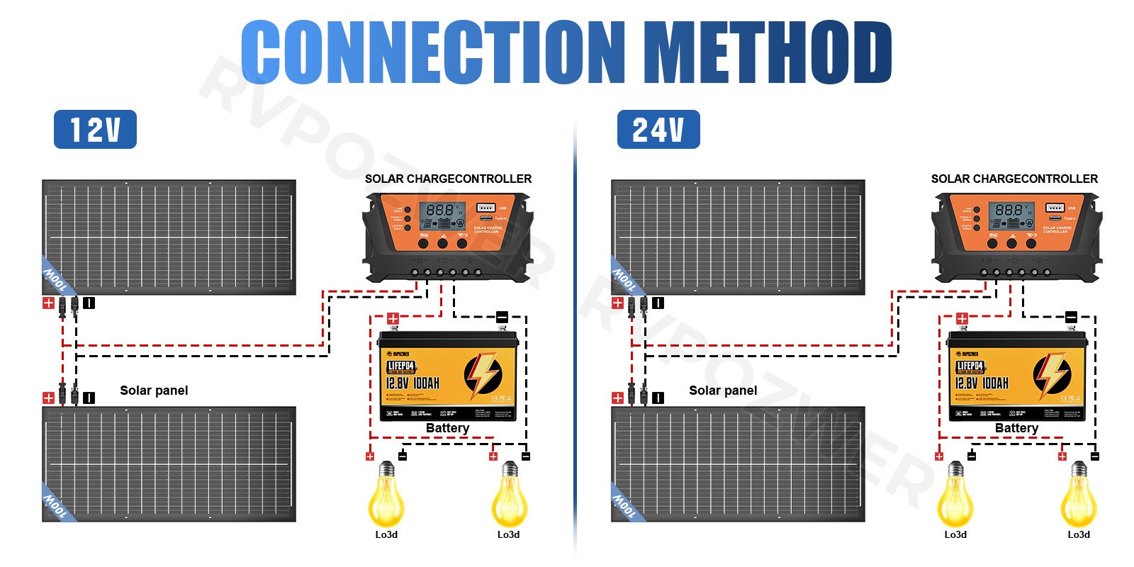 100W Bifacial Solar Panels 12V Mono 18BB High-Efficiency PV for Home/RV/Off-Grid