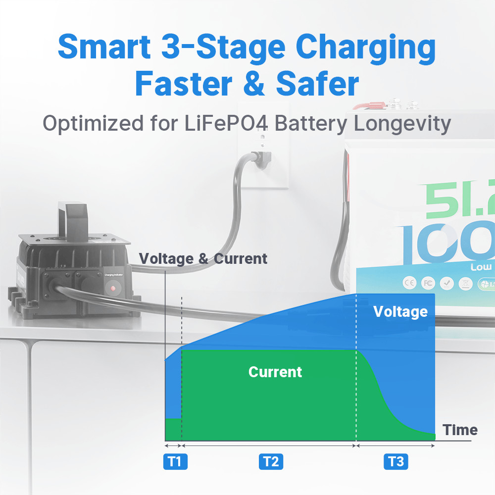 Redodo 58.4V 18A LiFePO4 Battery Waterproof Smart Charger with Safe -Excellent