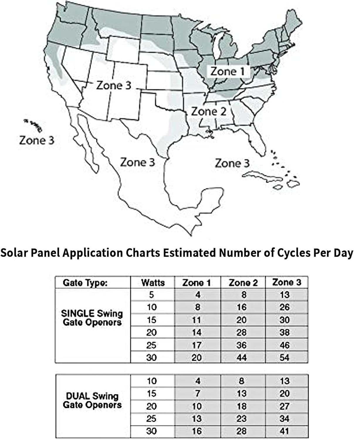 FM123 10 Watt Solar Panel Kit Fit for Mighty Mule Automatic Gate Openers, 12V Po