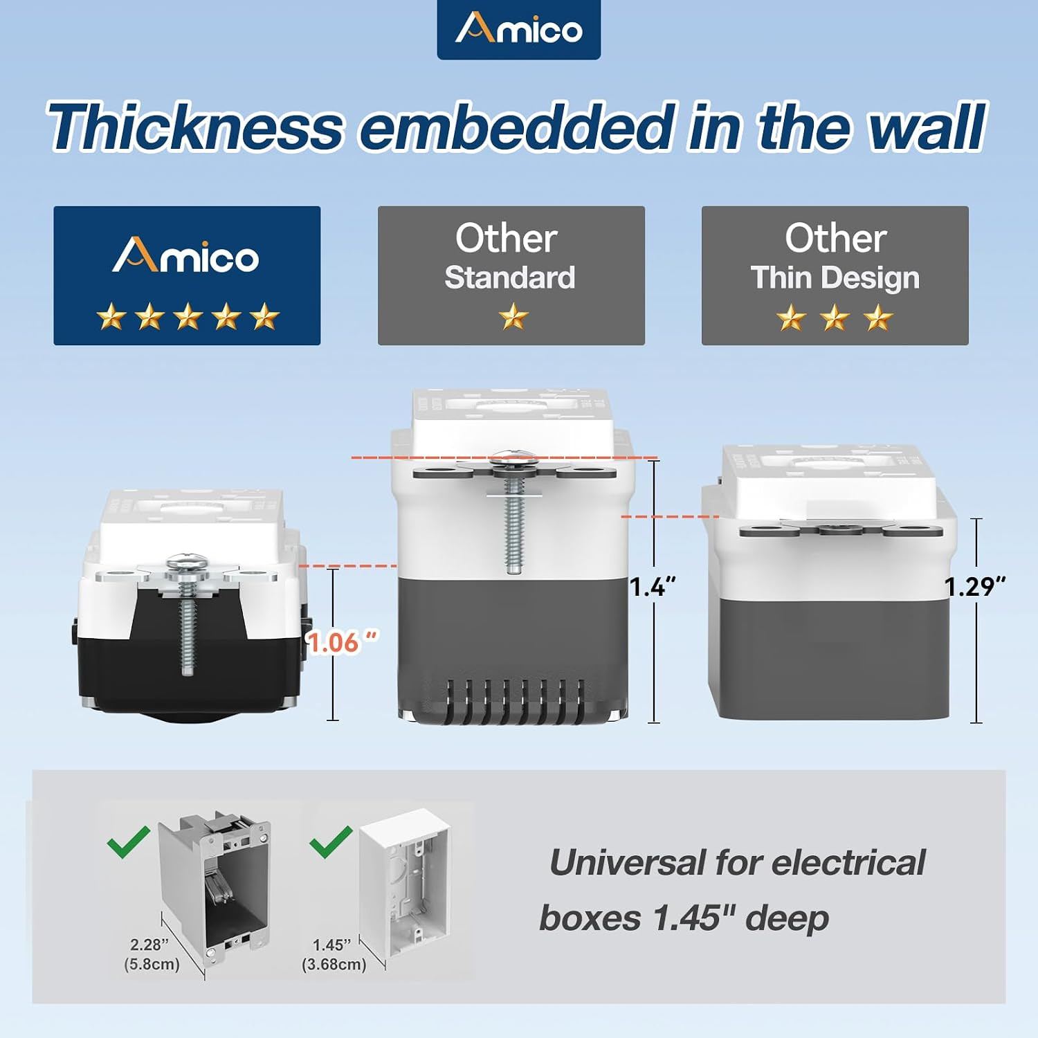 12 Pack GFCI Outlet 20 Amp, with Wall Plate and Thinner Construction, LED Power
