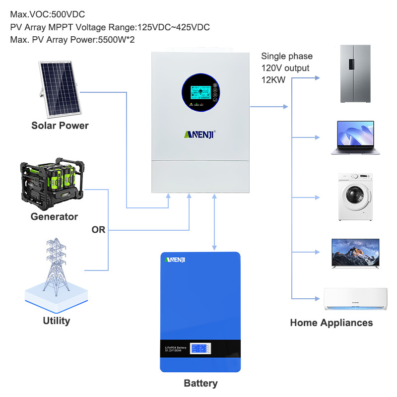 NEW 12KW 48V Hybrid Solar Inverter Split Phase 120V/240V Dual MPPT 200A Parallel
