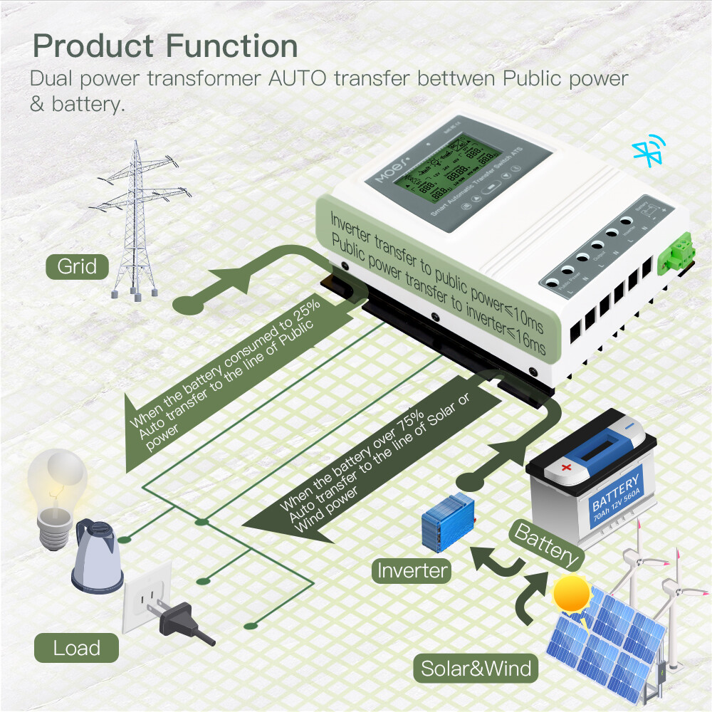 MOES 80A Smart Solar Wind Charge Controller Dual Power Automatic Transfer Switch